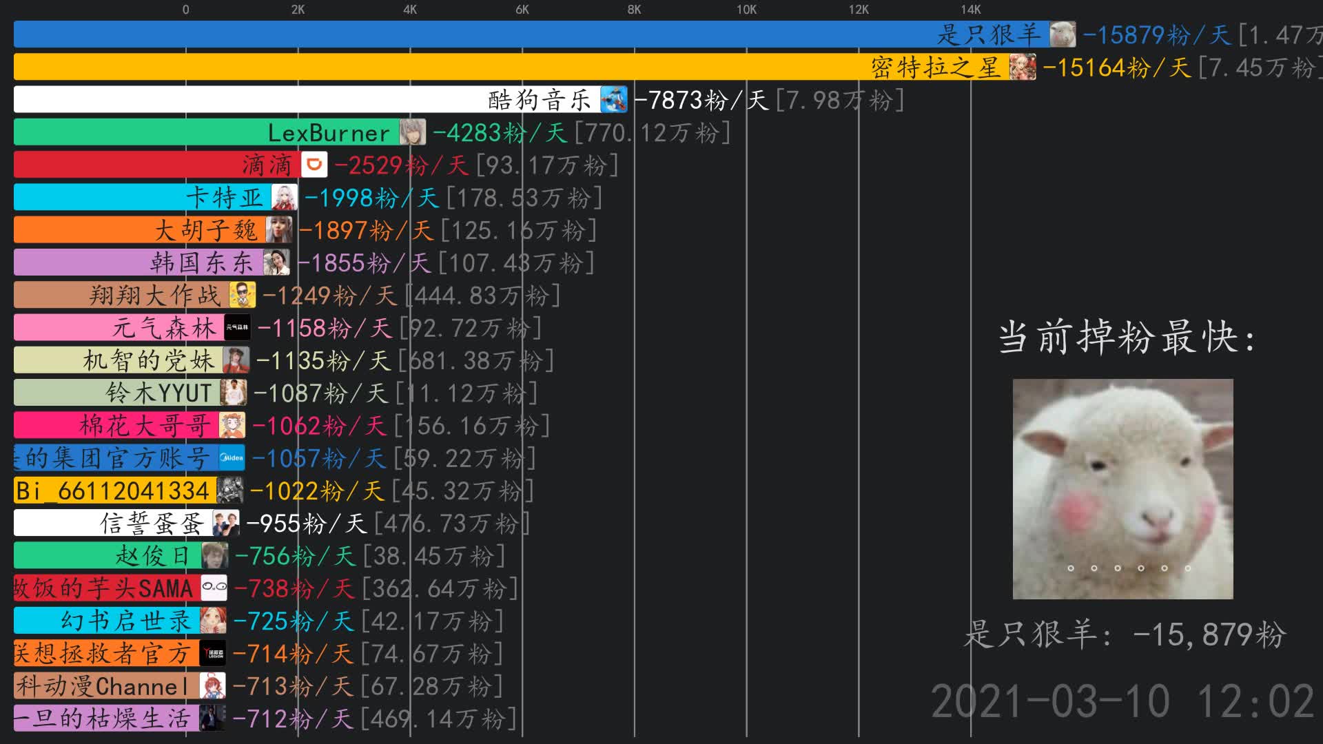 掉粉日报【3月11日】 解螺旋官方频道,铃木YYUT,LexBurner哔哩哔哩bilibili