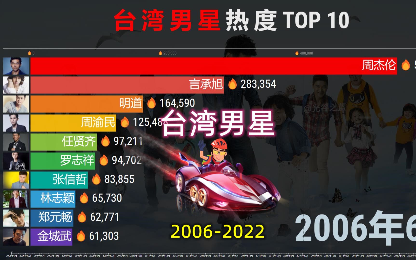 中国台湾男艺人TOP 10,十六年变迁,林志颖热度飙升!哔哩哔哩bilibili