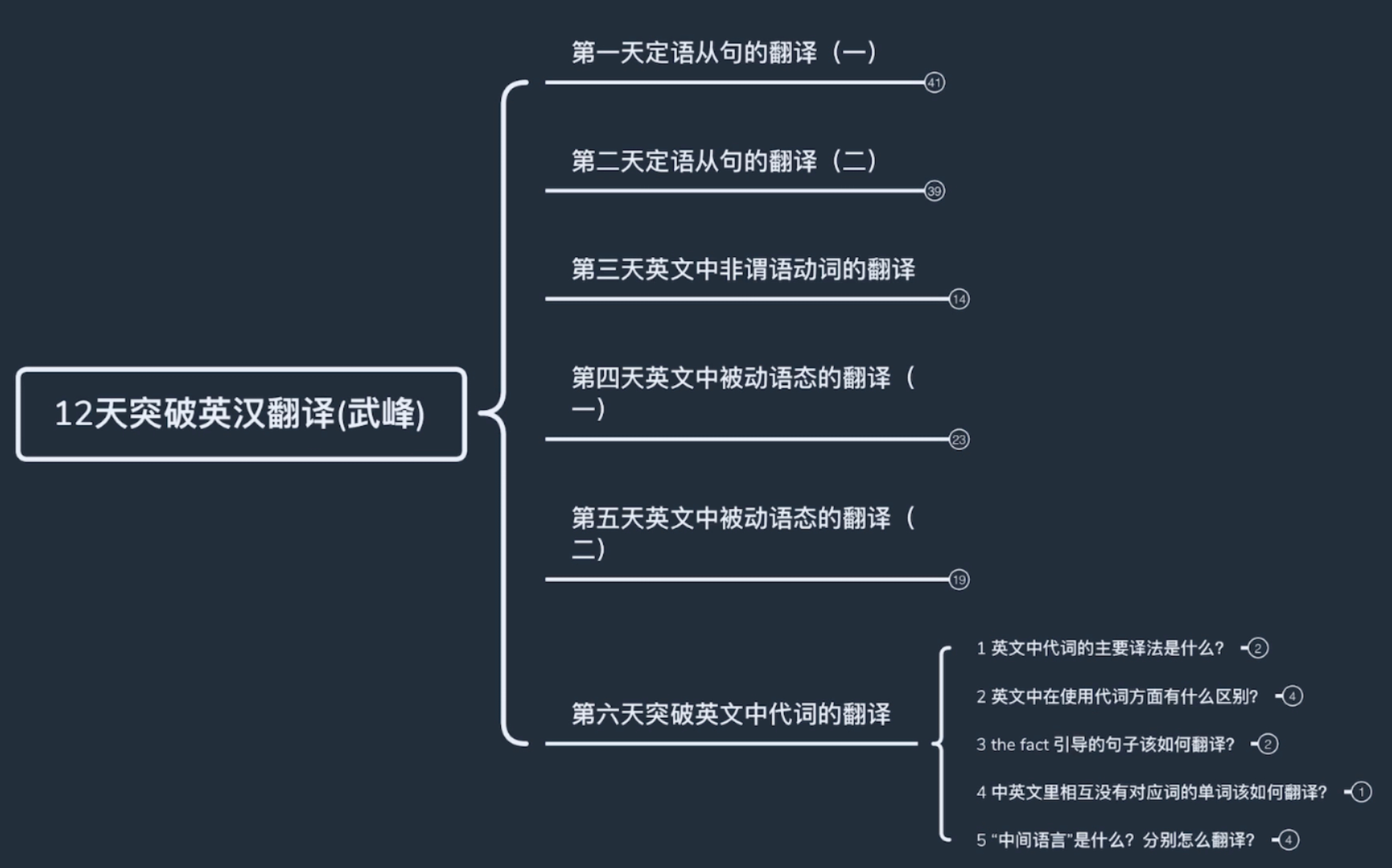 [图]十二天突破英汉翻译（第六天）课后练习参考答案 自编版