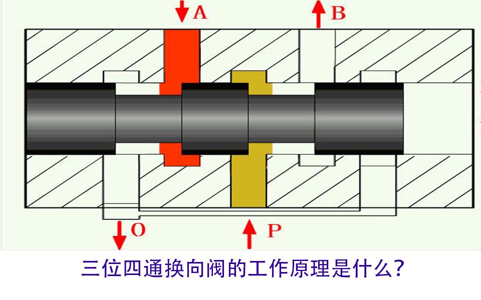 你知道三位四通换向阀的工作原理是什么?哔哩哔哩bilibili