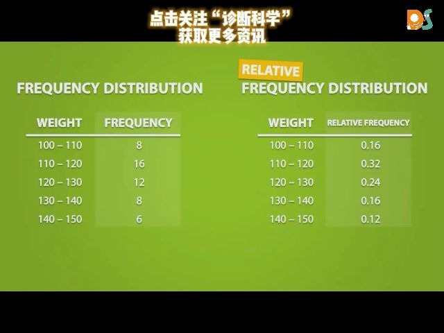 【简单的统计学】条形图、饼图、直方图、茎叶图、时间曲线图 (1.2)哔哩哔哩bilibili