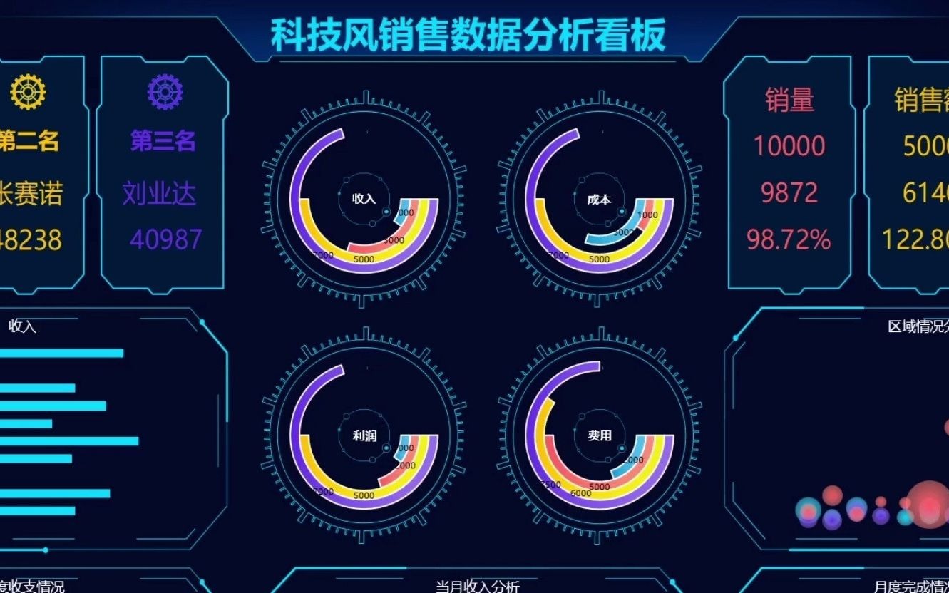 产品销额与利润分析报表哔哩哔哩bilibili