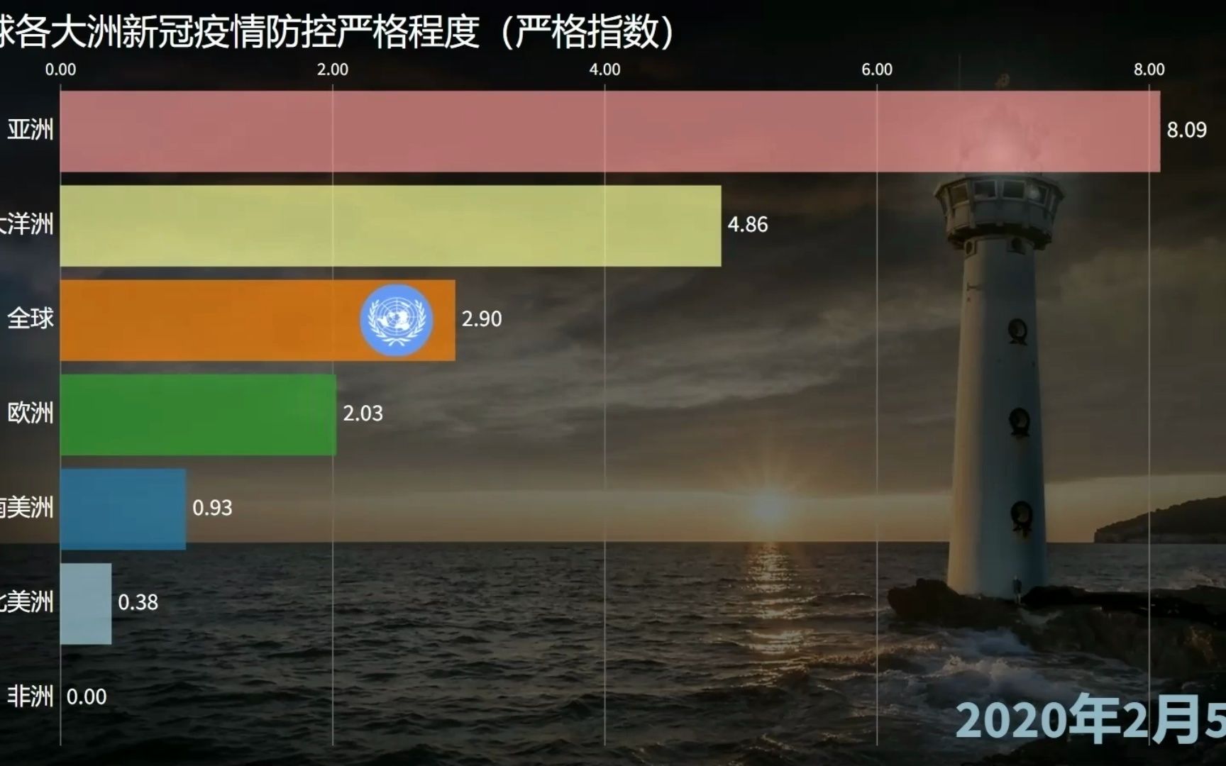 全球各大洲新冠疫情防控严格指数(截至2022年12月31日)哔哩哔哩bilibili