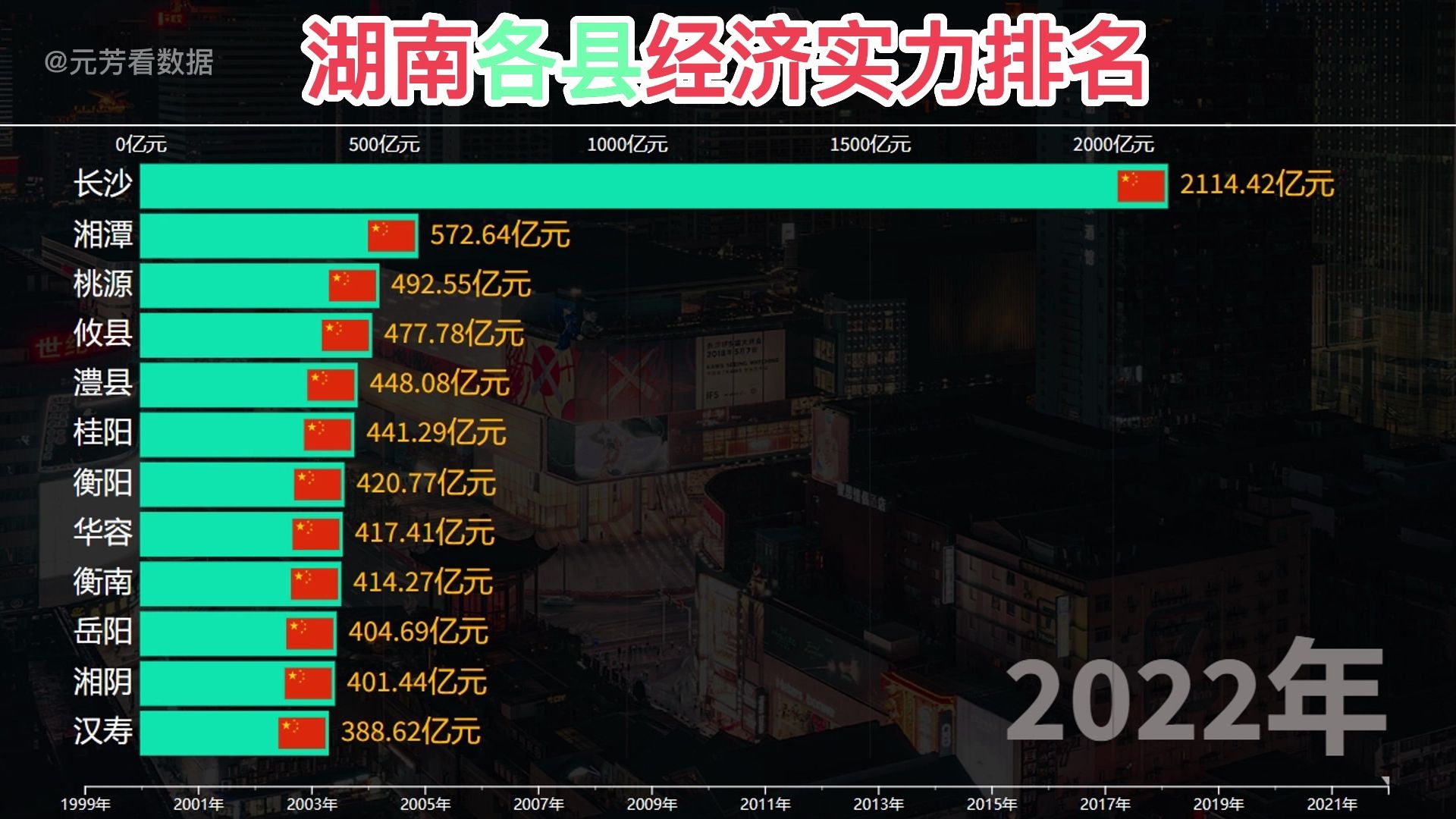 湖南各县经济实力排名哔哩哔哩bilibili