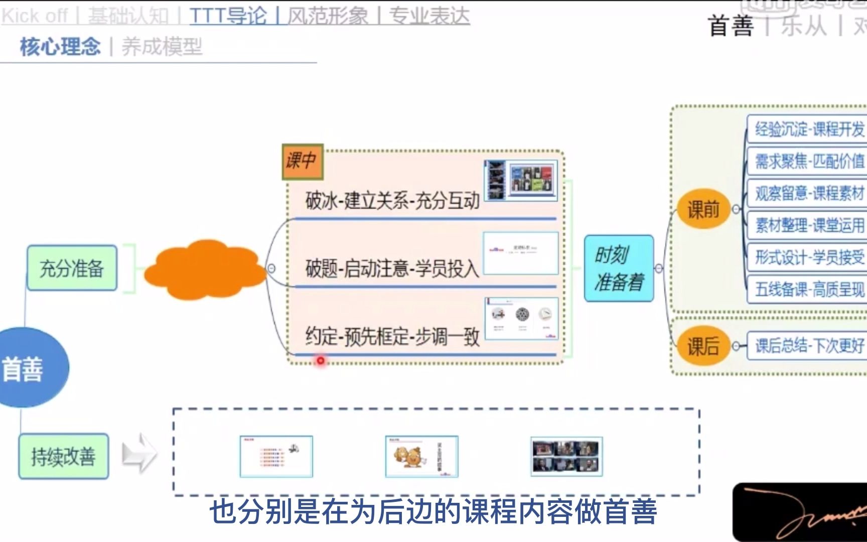 [图]3-1-课程导论-核心理念（内训师授课能力系列课程）