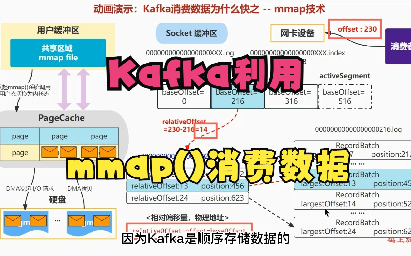 动画讲解:Kafka如何利用mmap()函数,实现快速seek()和消费数据哔哩哔哩bilibili