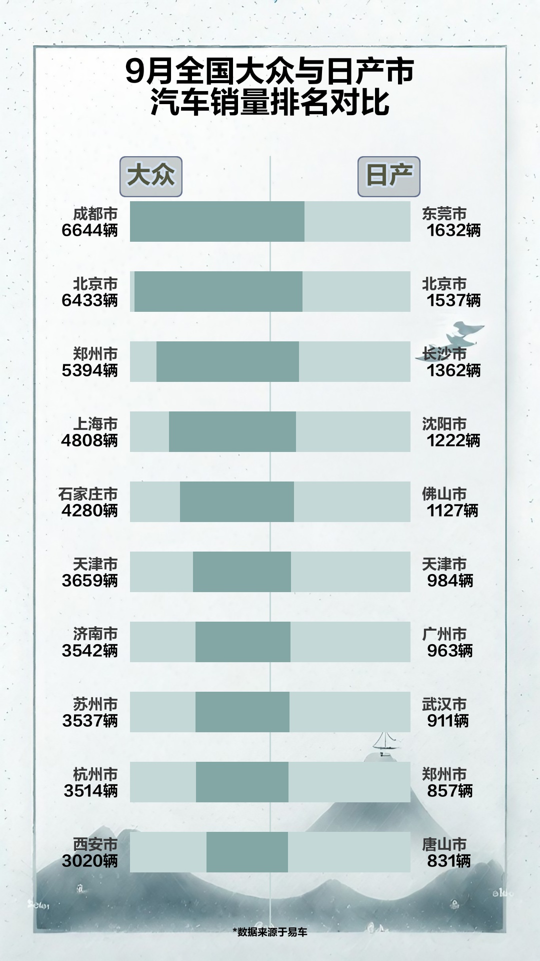 9月全国大众与日产市汽车销量排名对比