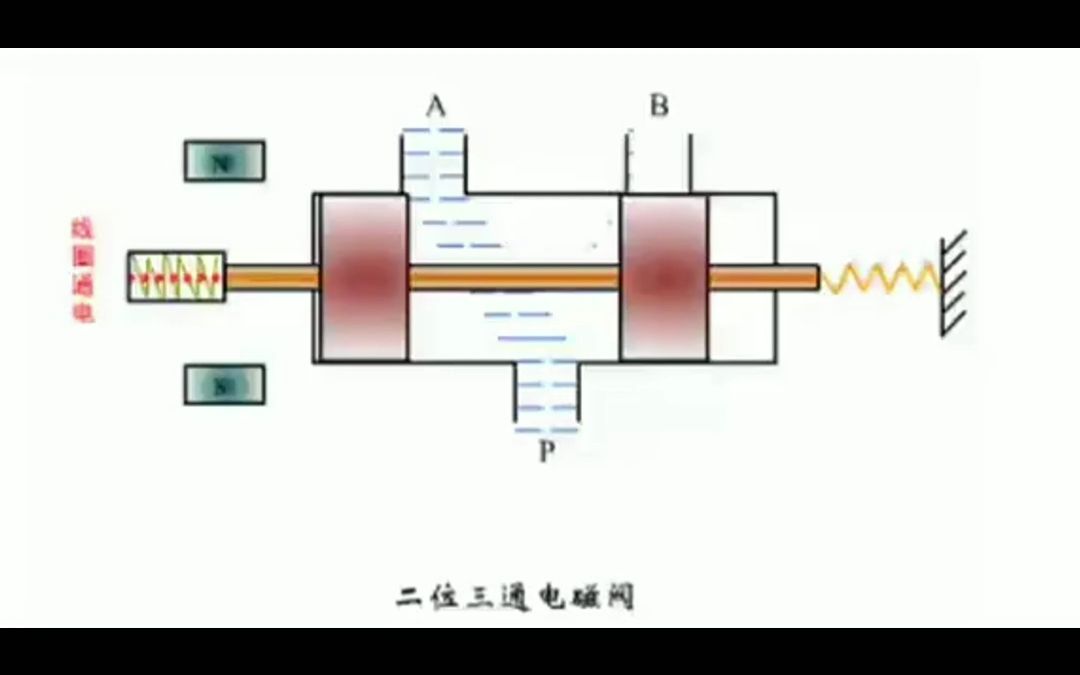 换向阀工作原理哔哩哔哩bilibili