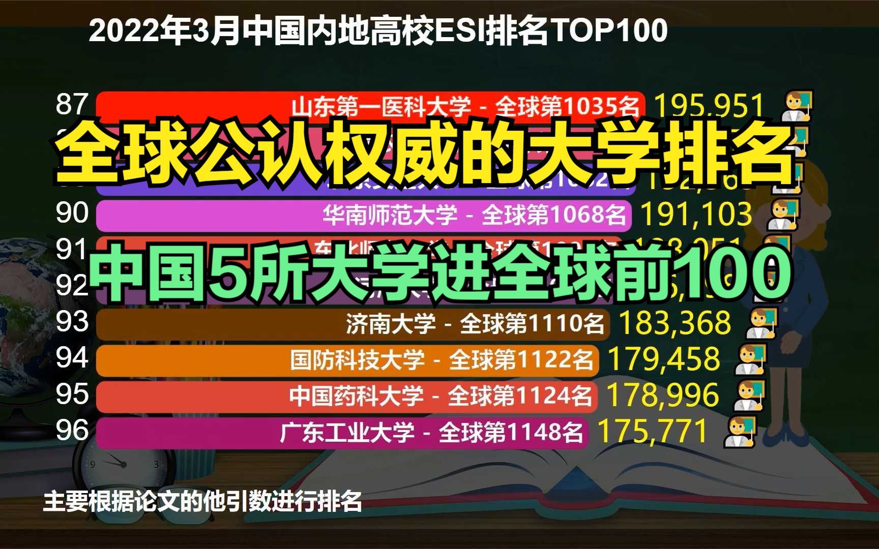 2022年最新大学ESI排名,中国5所大学进全球100强,北大第69哔哩哔哩bilibili