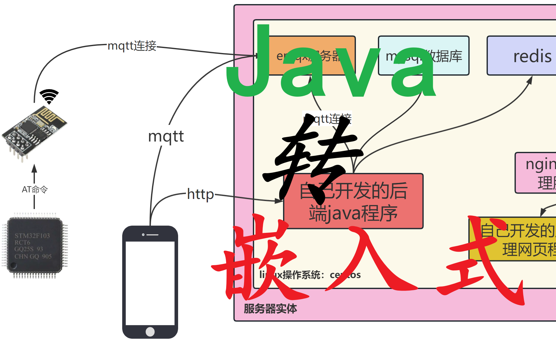 [图]【物联网】零基础入门项目实战（2023持续更新中...）