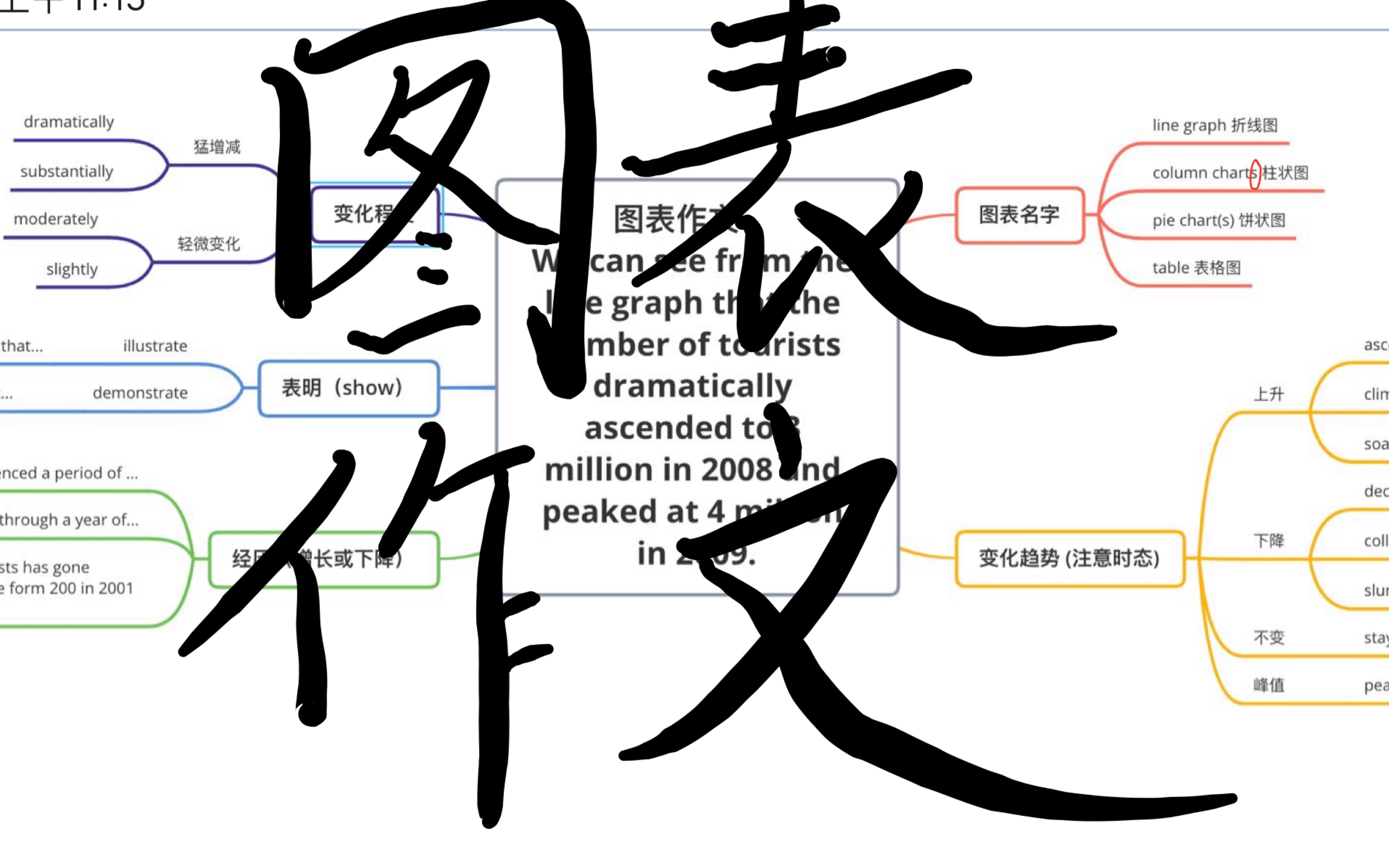 图表作文最简单~包教包会!|20词带你玩转图表作文哔哩哔哩bilibili