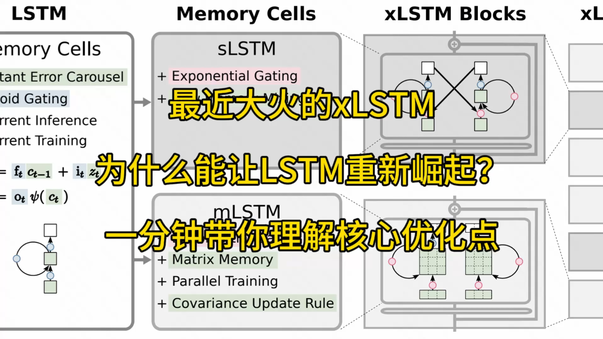 近期大火的xLSTM为何能让LSTM重回巅峰?一分钟带你理解核心优化点#人工智能 #论文 #计算机 #ai哔哩哔哩bilibili