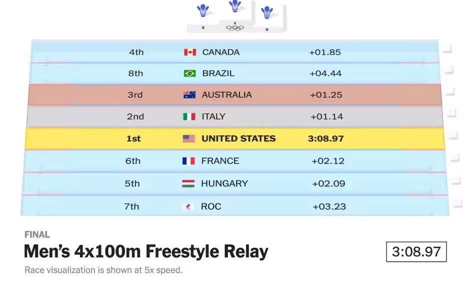 [东京奥运数据可视化]美国队再次在男子4x100米自由泳接力中夺得金牌哔哩哔哩bilibili