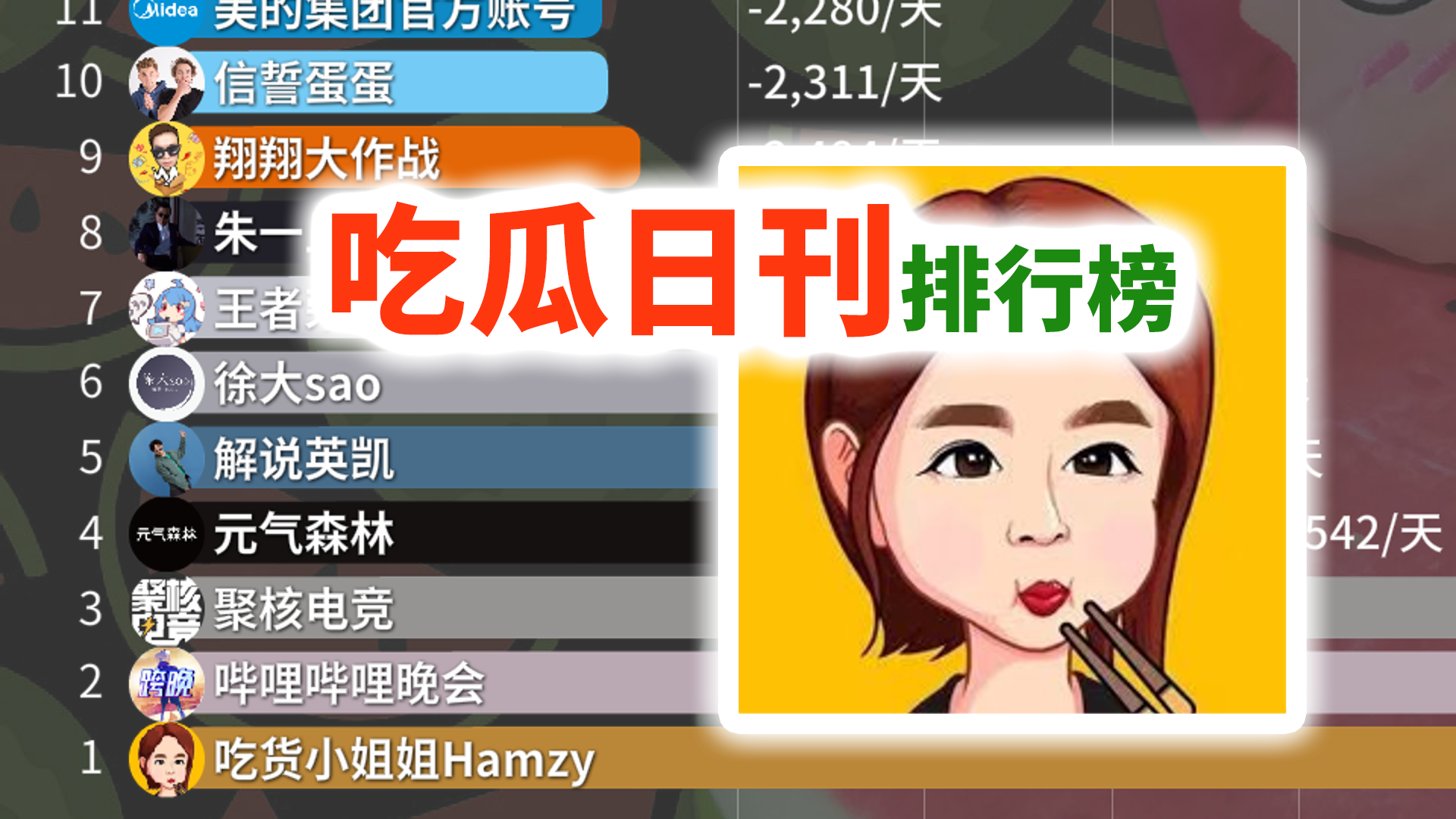 b站近期掉粉最快榜,吃货小姐姐hamzy,晚会,聚核电竞【吃瓜日报-2021年