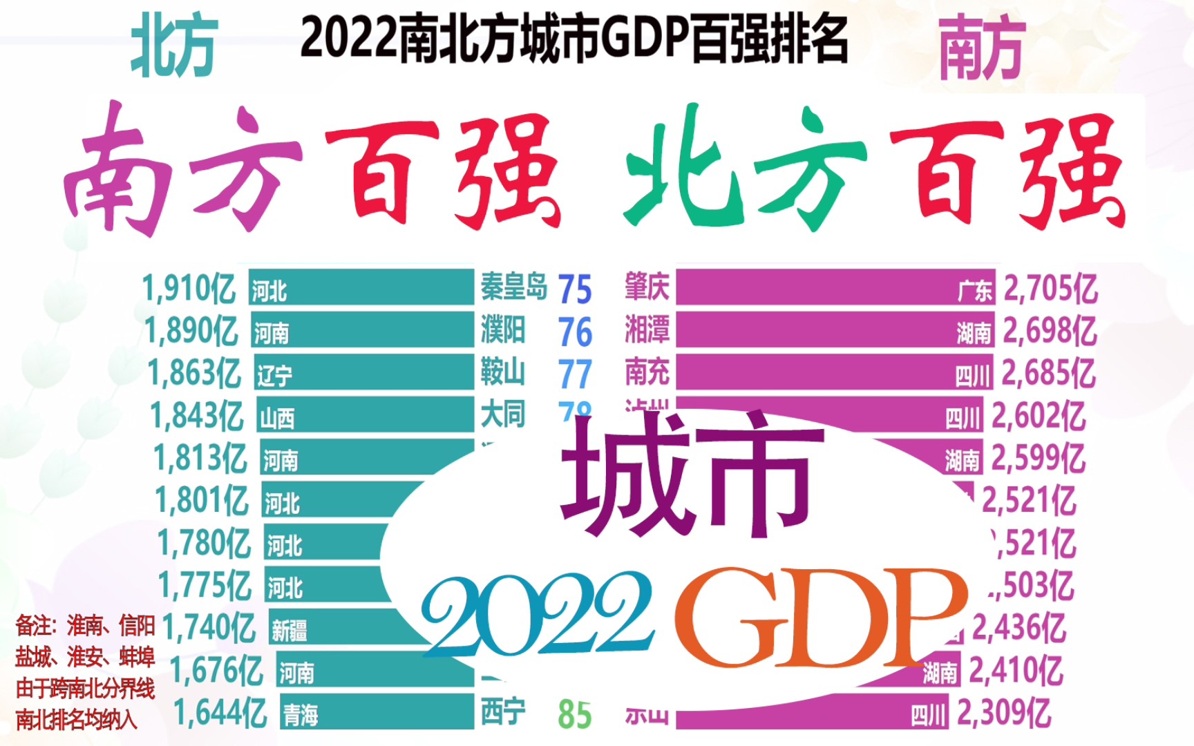 2022南北方GDP百强城市排名,看去年南北方各城市发展如何哔哩哔哩bilibili