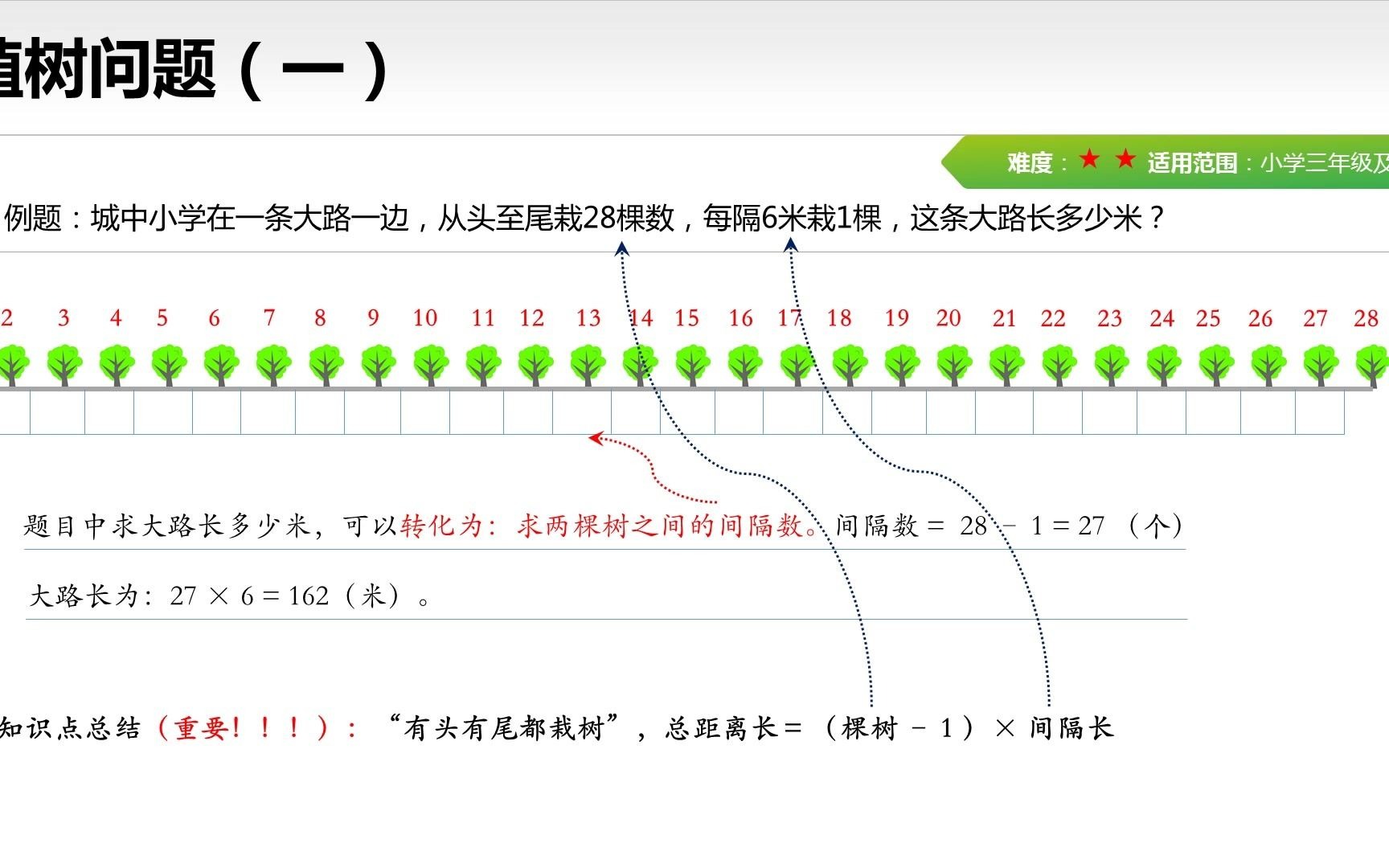 [图]用图片详细讲解小学奥数题--植树问题