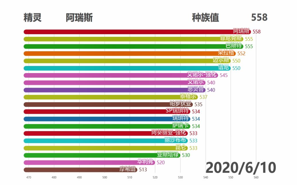 【赛尔号手游】开幕雷击,老魔神亚斯塔禄能否登上种族值排行【数据可视化】哔哩哔哩bilibili