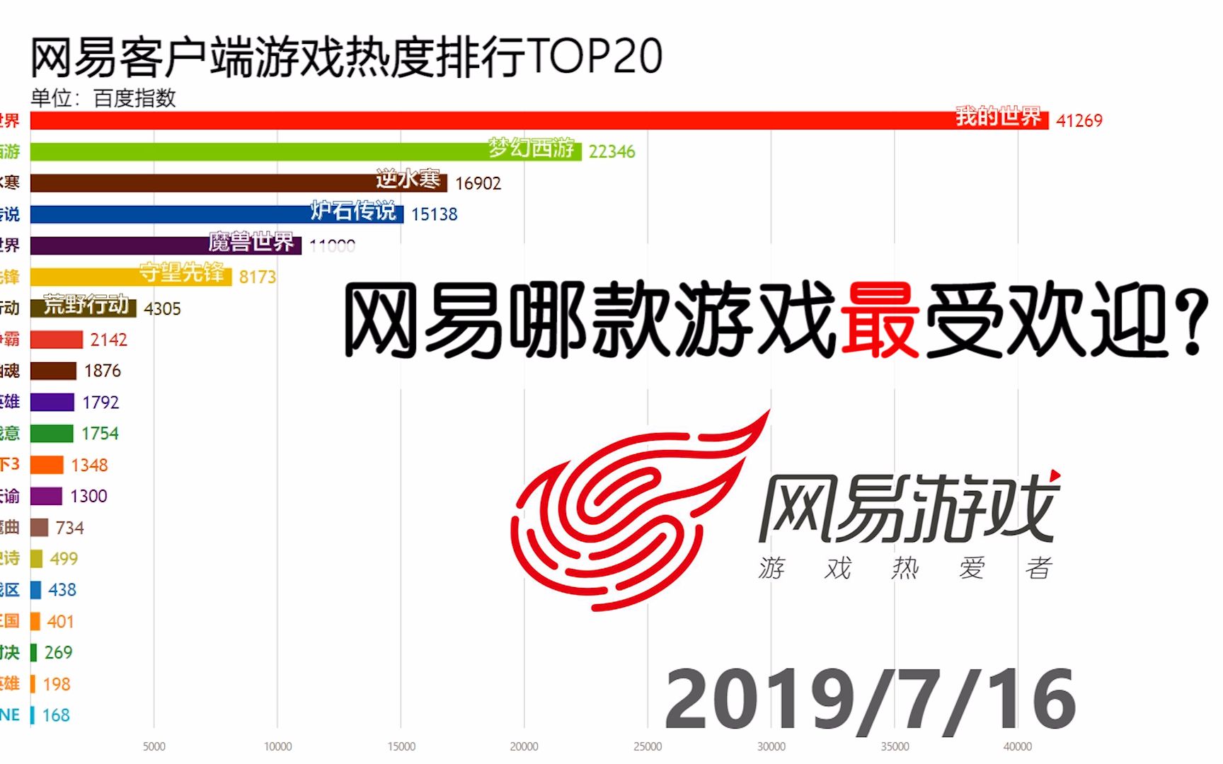 网易哪款游戏最受欢迎?看完这份榜单就知道了!哔哩哔哩bilibili