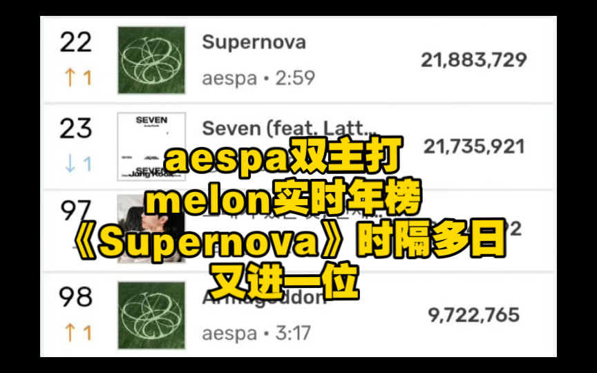 aespa双主打melon实时年榜,《Supernova》时隔多日又进一步:22(+1),《Armageddon》前百继续努力:98《+1》.哔哩哔哩bilibili