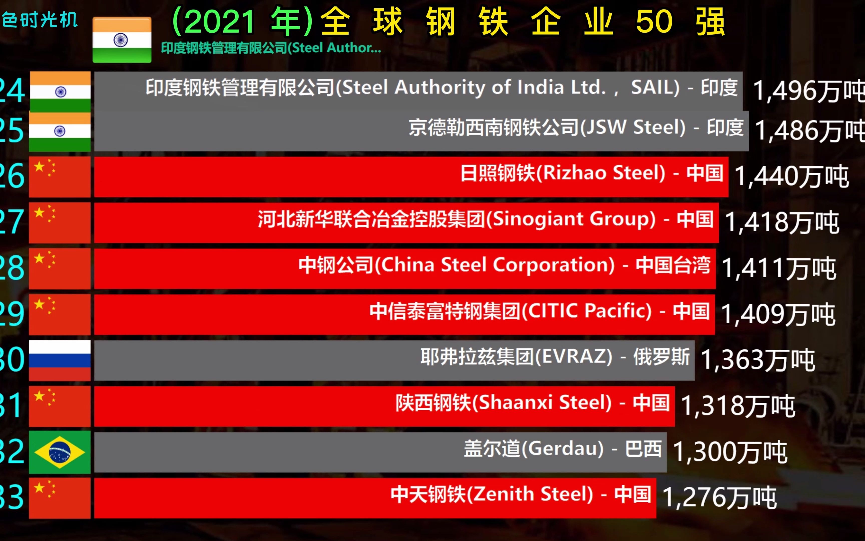 经济发展的中流砥柱,全球钢铁企业五十强排名,中国有多少家上榜哔哩哔哩bilibili