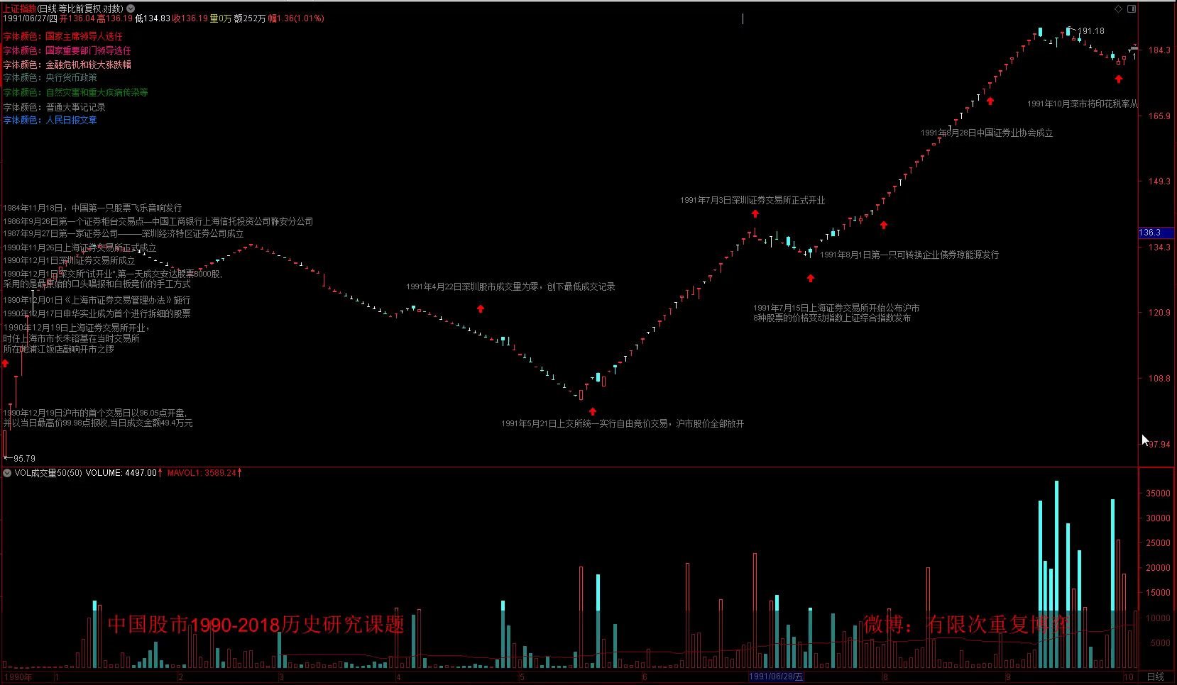 【中国股市19902018历史研究】上证指数历次大事件时间节点标记哔哩哔哩bilibili