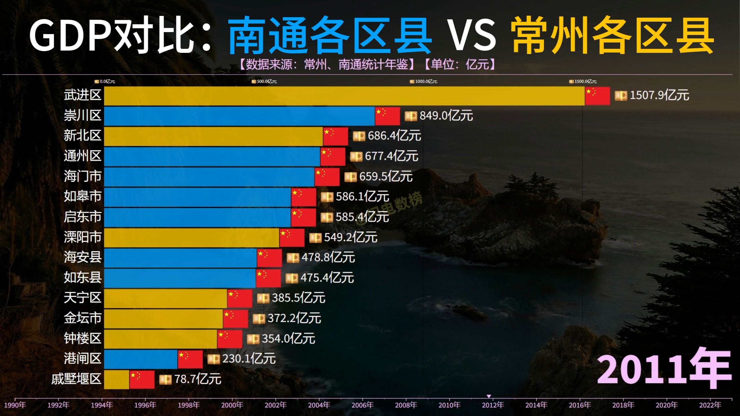 南通VS常州各区县GDP对比,崇川区能追上武进区吗?哔哩哔哩bilibili