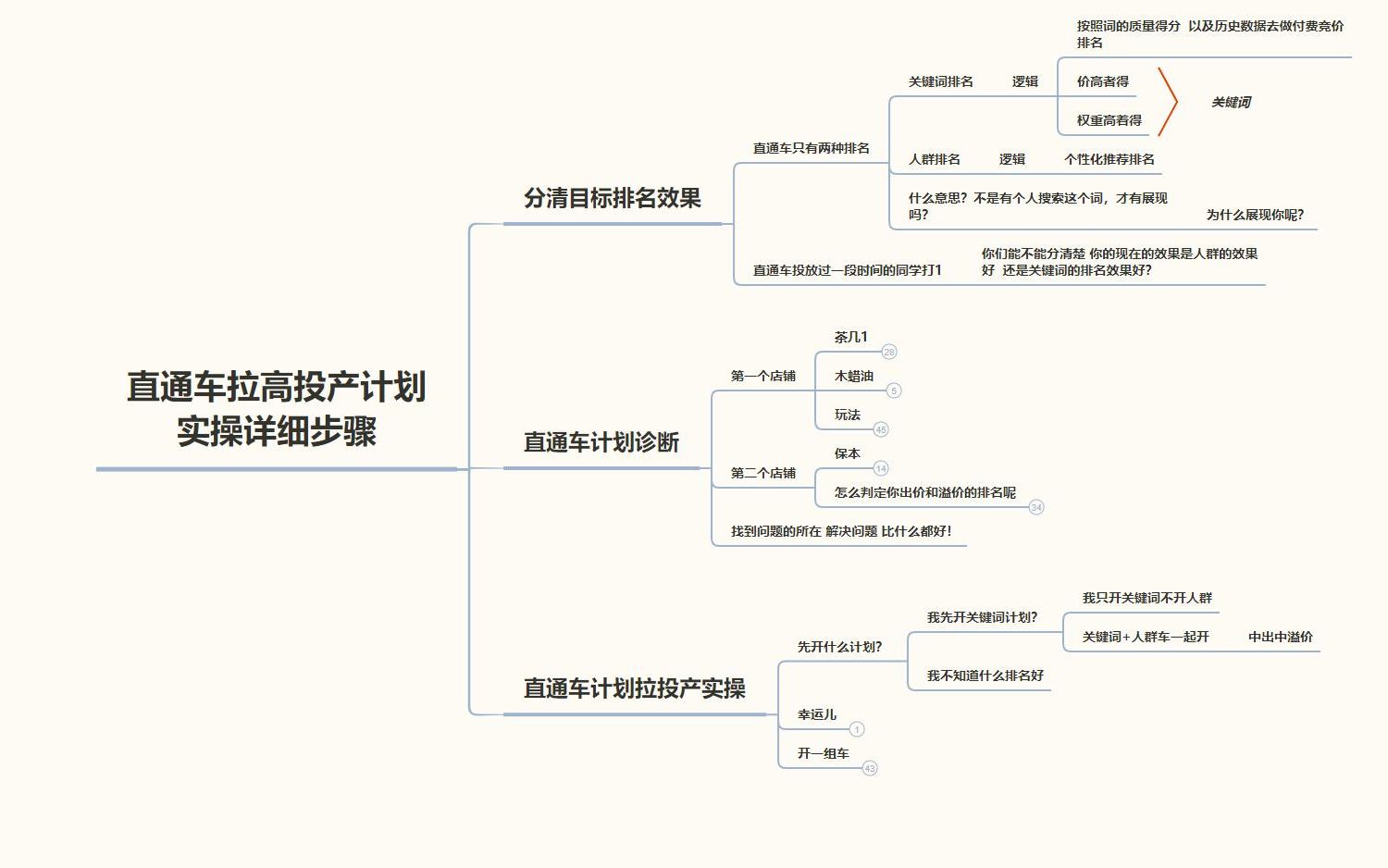 淘宝天猫运营课程直通车拉高投产计划实操详细步骤分享!哔哩哔哩bilibili