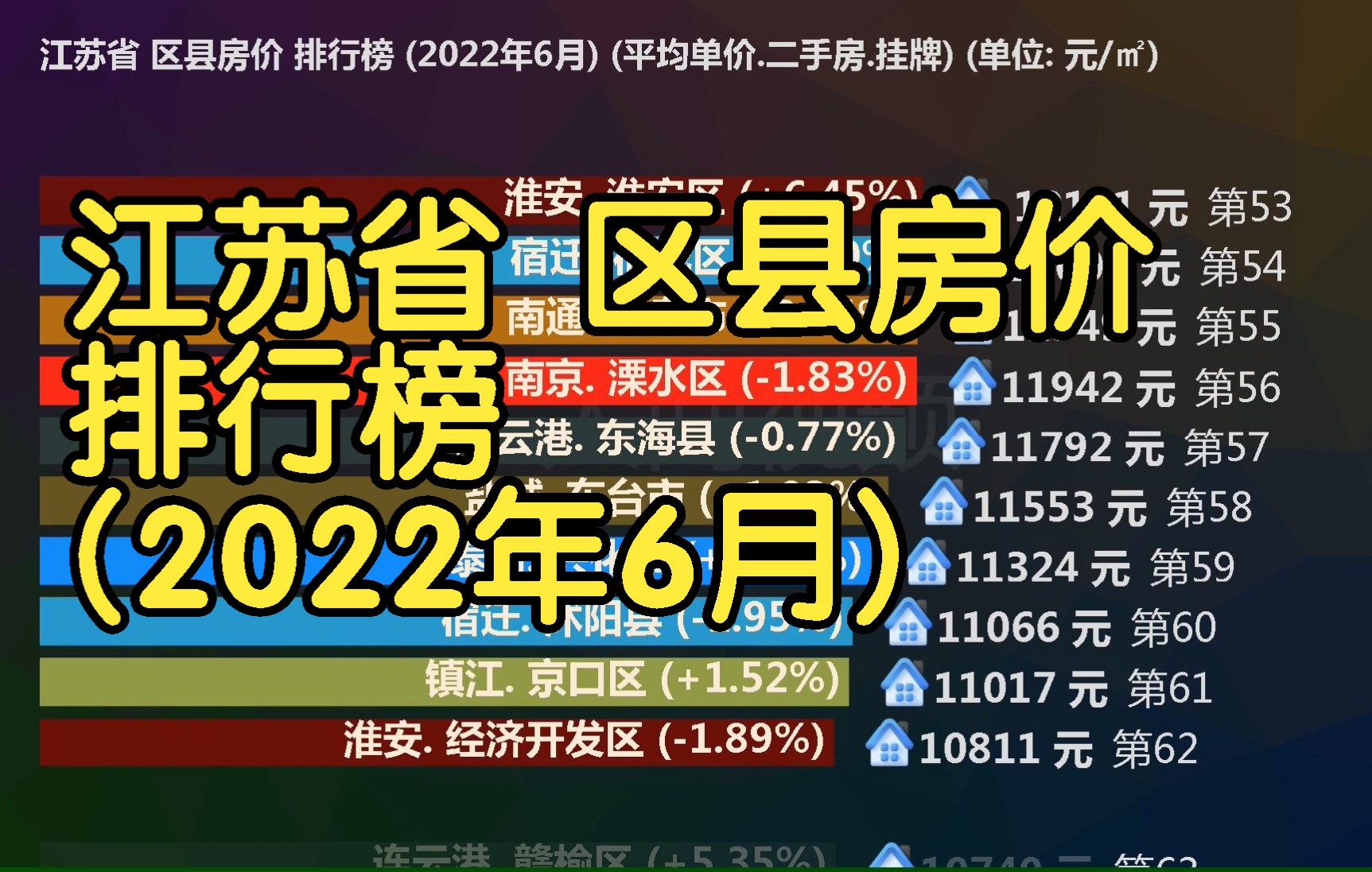 江苏省 区县房价 排行榜 (2022年6月), 99个区县房价排名哔哩哔哩bilibili