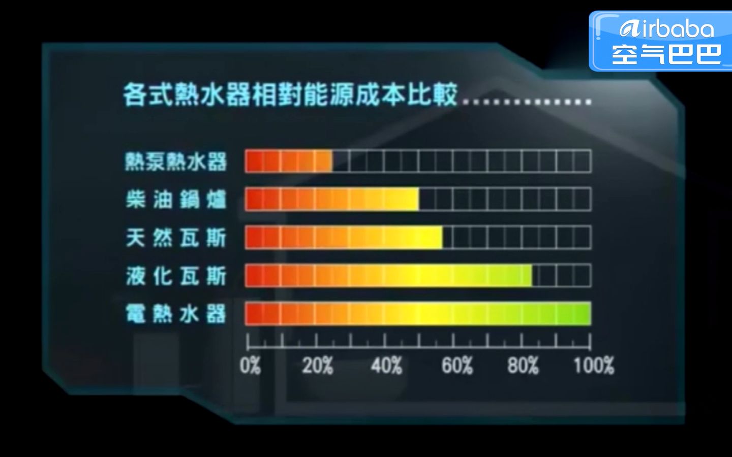 空气巴巴:热泵运作原理介绍,可以节省50%以上的能源哔哩哔哩bilibili