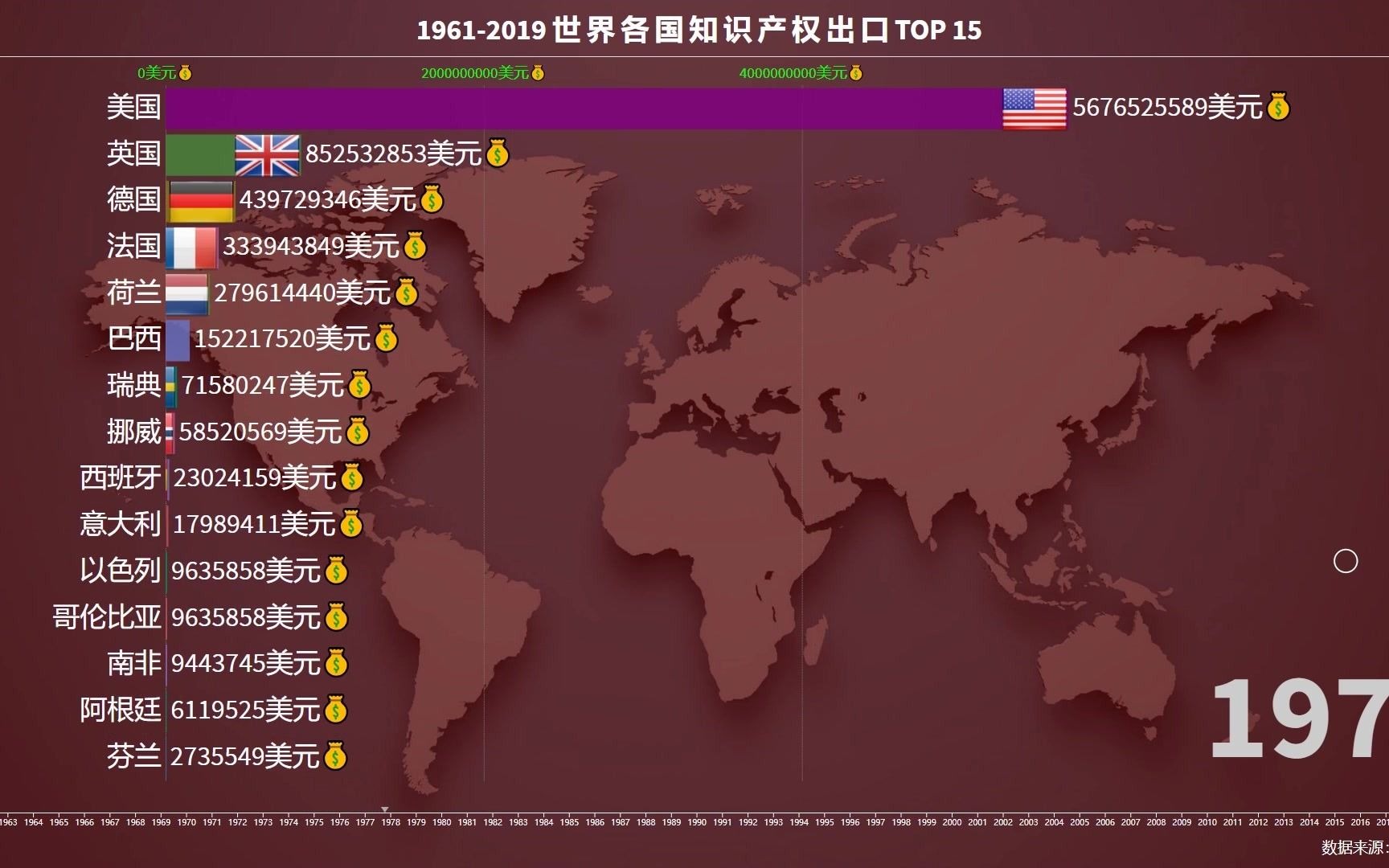 19612019各国知识产权出口动态排行榜,美国站全球一半以上,中国已经成为名副其实的知识产权大国哔哩哔哩bilibili