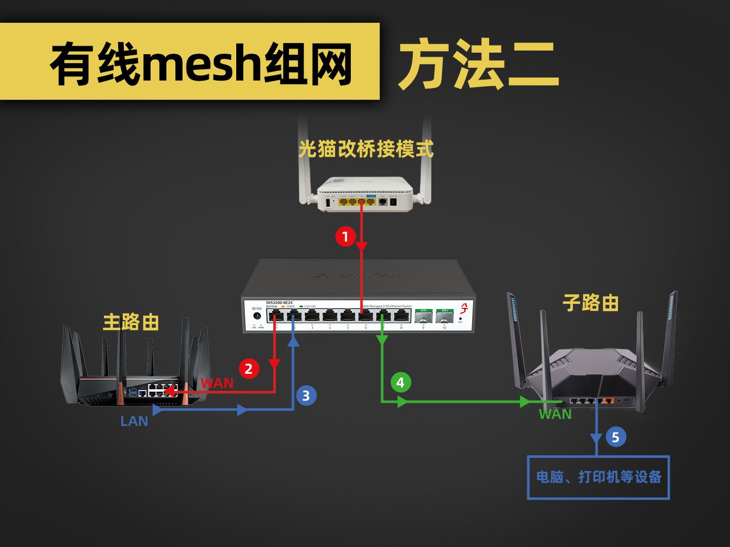 有线mesh组网接线方式介绍(2)哔哩哔哩bilibili