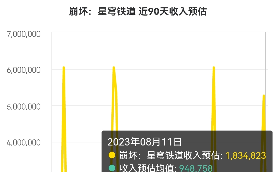 崩坏:星穹铁道,卡芙卡第三天卡池流水哔哩哔哩bilibili