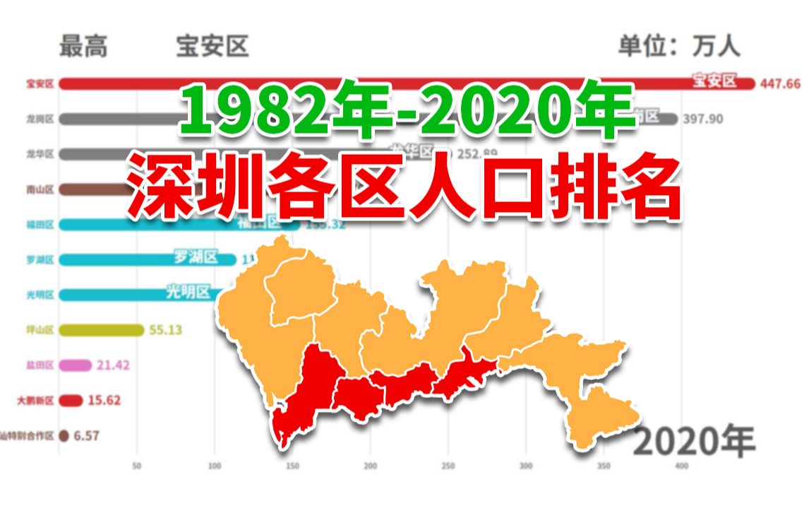 深圳市各区1982年2020年人口可视化排名哔哩哔哩bilibili