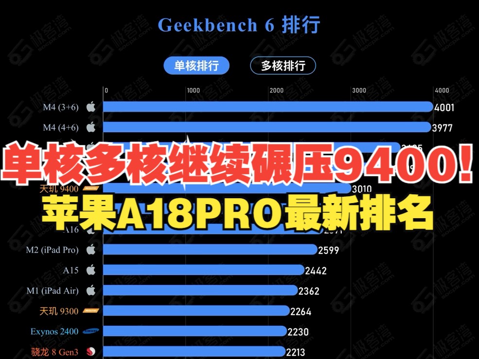[图]白紧张了！天玑9400单核和多核都没打过苹果A18Pro，就GPU靠Vulkan刷分强了点