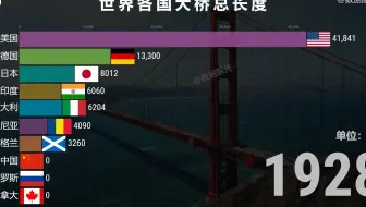 世界大桥总长度排行榜，中国腾飞历程让人震撼！