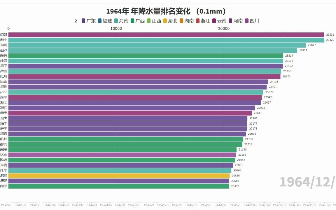 1964年国家级气象观测站降水量排名变化哔哩哔哩bilibili