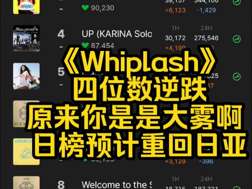 《Whiplash》四位数逆跌原来你是是大雾啊 日榜预计重回日亚哔哩哔哩bilibili