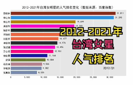 20122021年台湾女明星人气排名变化【数据可视化】哔哩哔哩bilibili