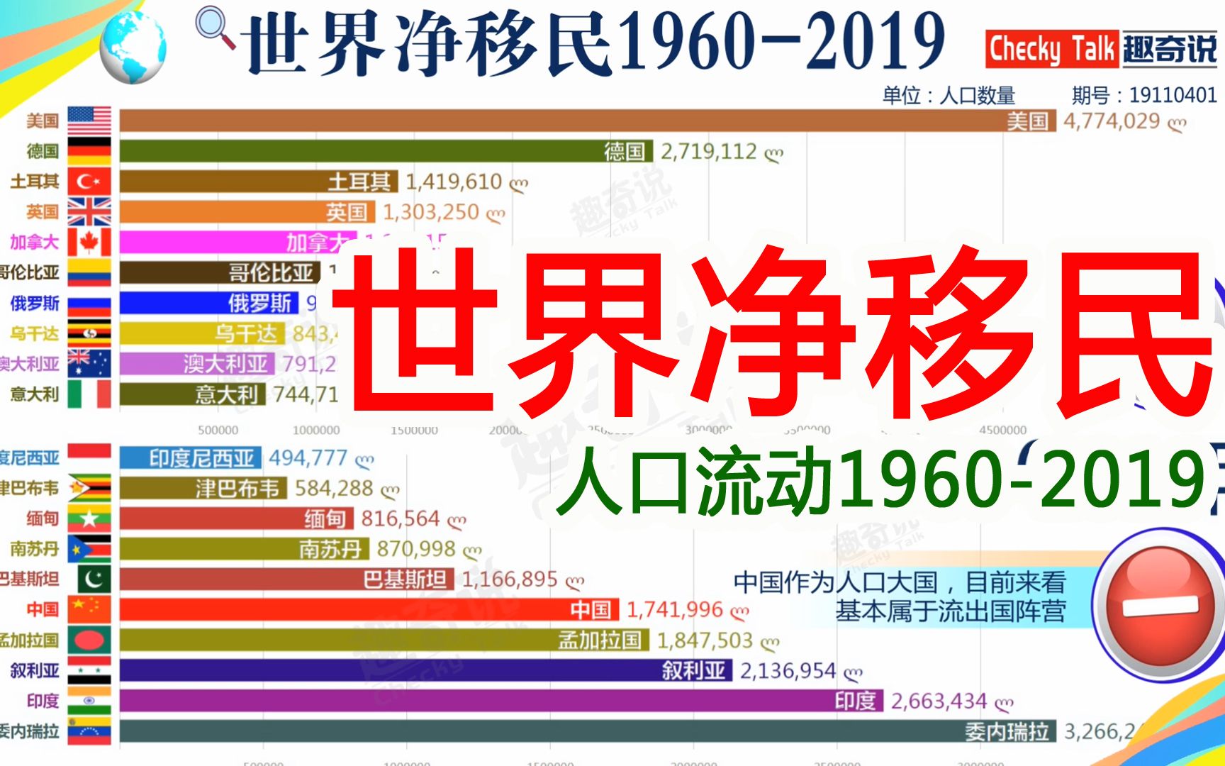 [图]世界净移民1960-2019，每五年都有近几百万人口净流入美国？那么中国呢？