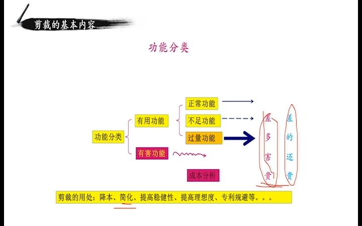 手把手带你学TRIZ系列(零基础课程TRIZ)——04 剪裁工具(上)哔哩哔哩bilibili