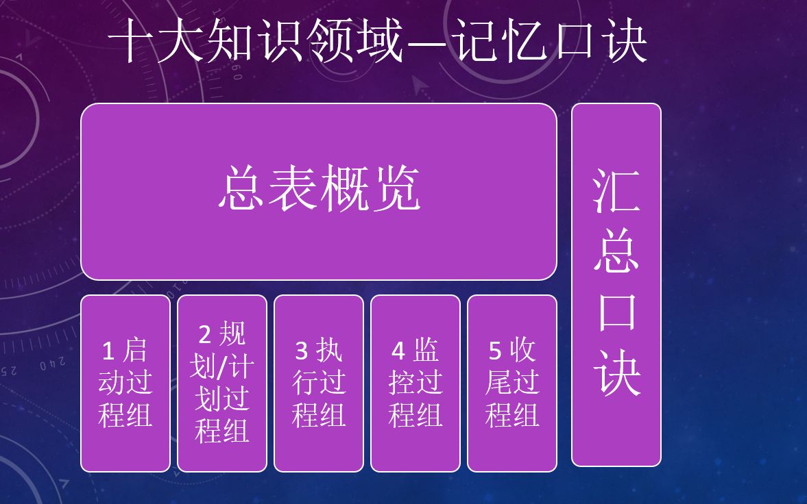 [图]信息系统项目管理师-记忆专题-整体口诀