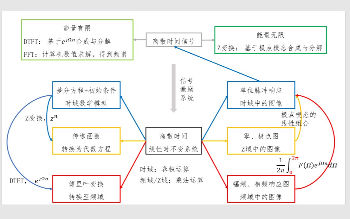 数字信号处理157数字滤波器Part4线性相位与课程知识总结哔哩哔哩bilibili