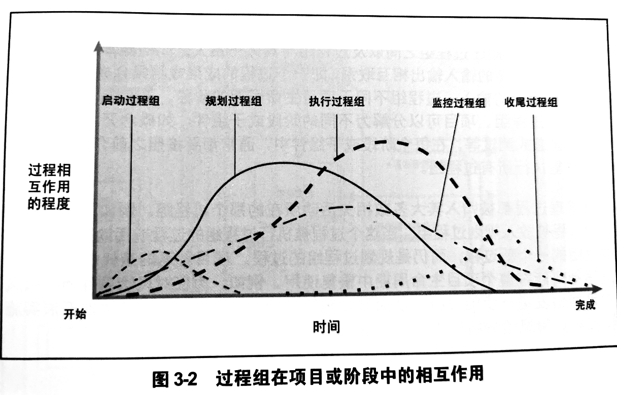 0基础学习“项目管理”|过程组在项目或阶段的相互作用哔哩哔哩bilibili