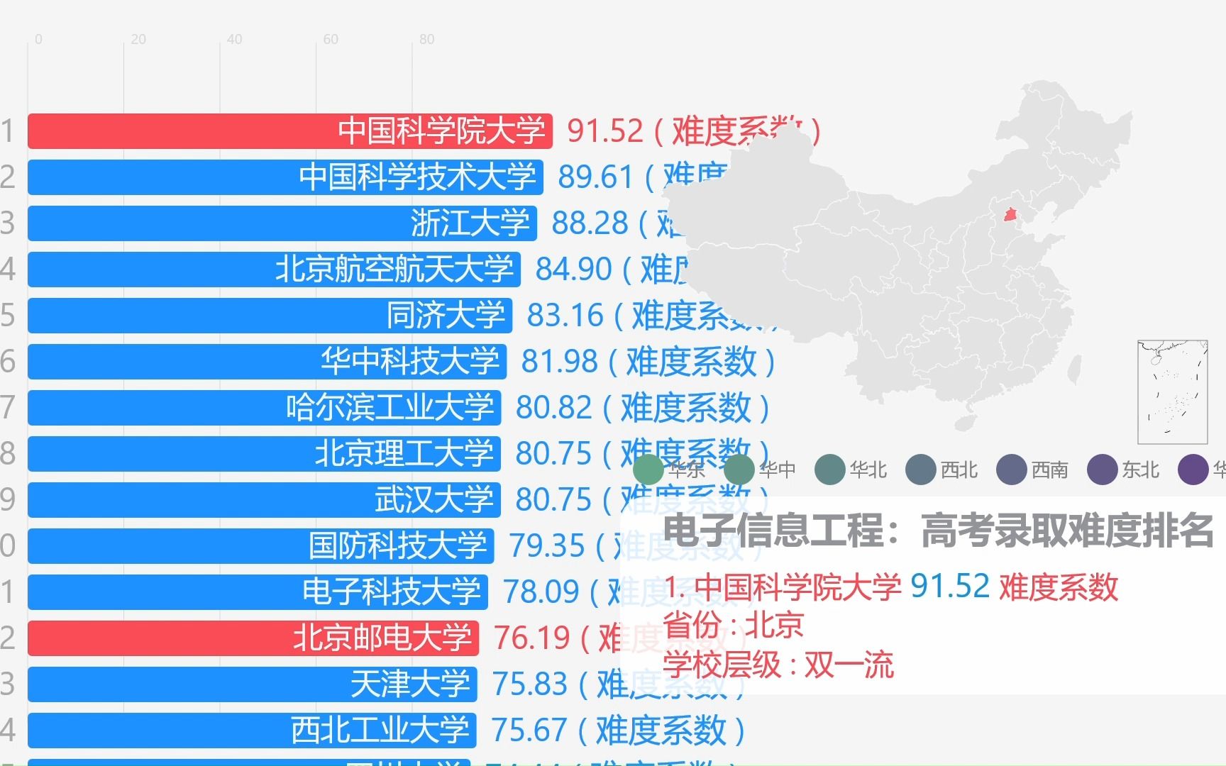 【电子信息工程】2022年高考录取难度排名,中国科学院大学、中国科学技术大学、浙江大学位列前3!(2022年所有开设电子信息工程专业的大学在全国所有...