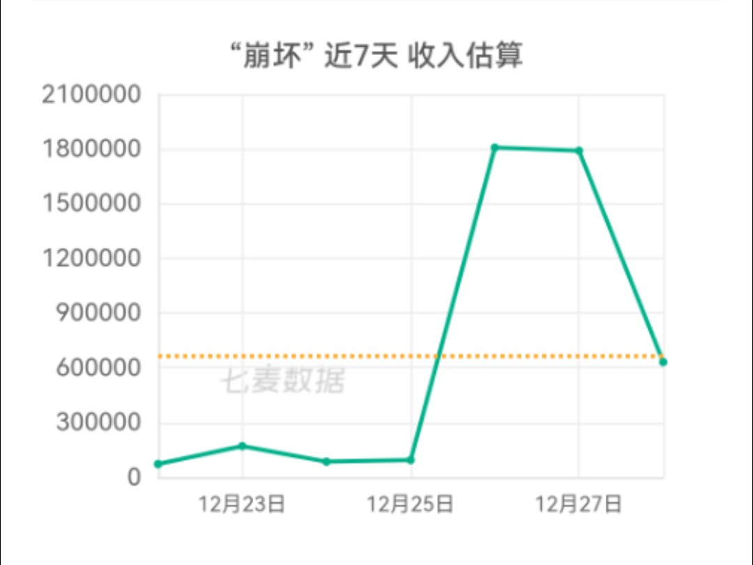 崩铁忘归人流萤12月28日流水预估出炉!iPhone国区约为63万美元!仅供参考哔哩哔哩bilibili