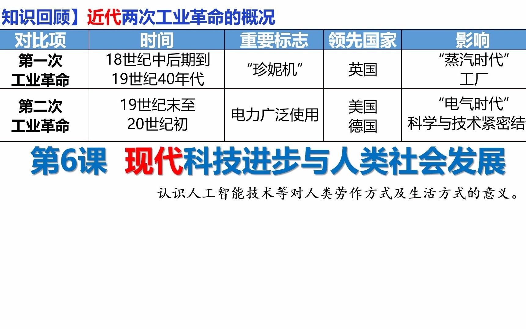 【完整讲解】选择性必修2 第6课现代科技进步与人类社会发展哔哩哔哩bilibili