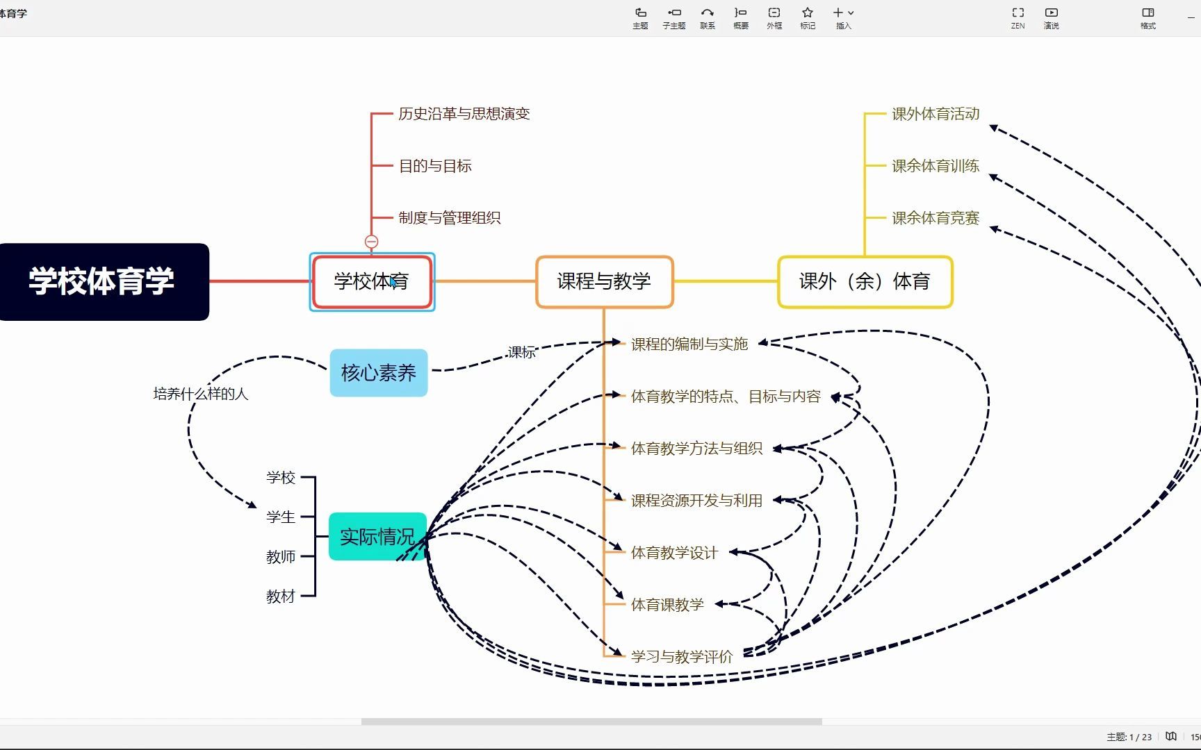 [图]【学校体育学】学校体育学背了就忘？快点开这个视频！