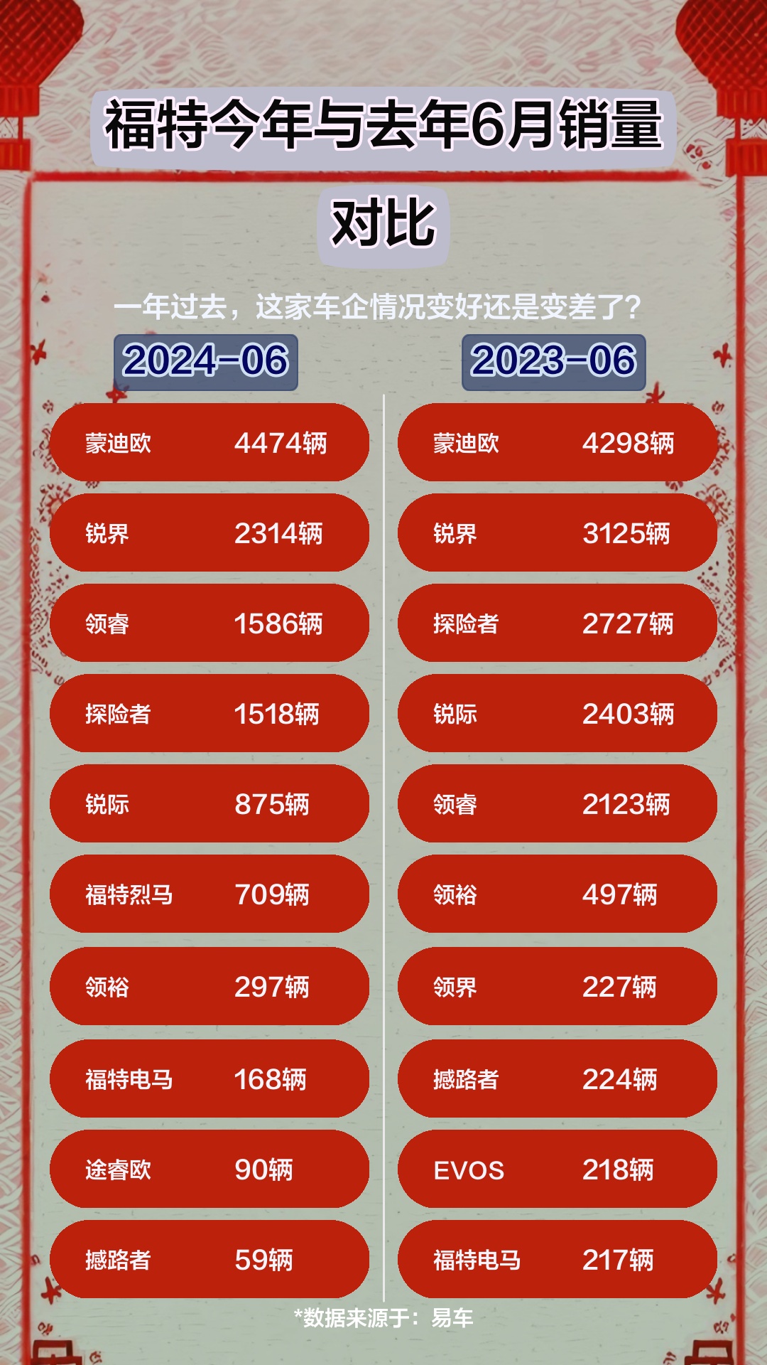 福特今年与去年6月销量对比哔哩哔哩bilibili