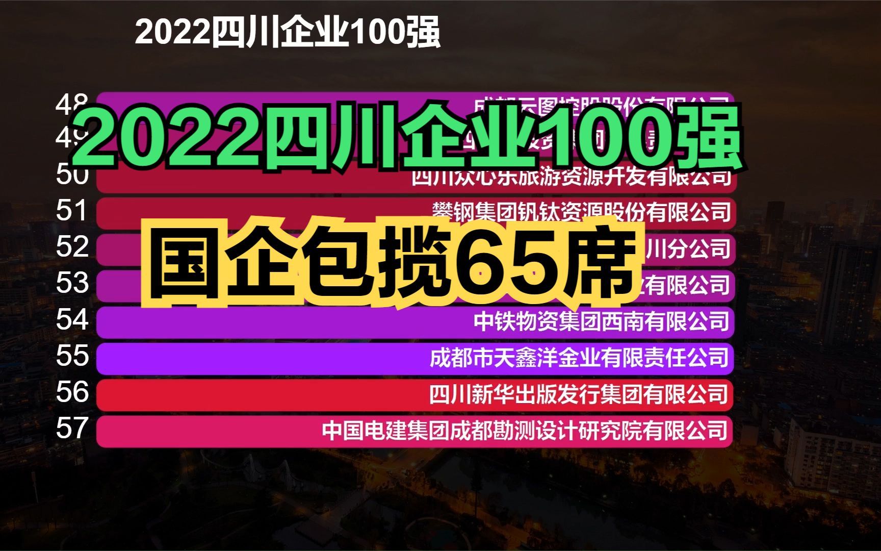 2022年四川企业100强!成都独占72家!看看你的家乡有多少家?哔哩哔哩bilibili