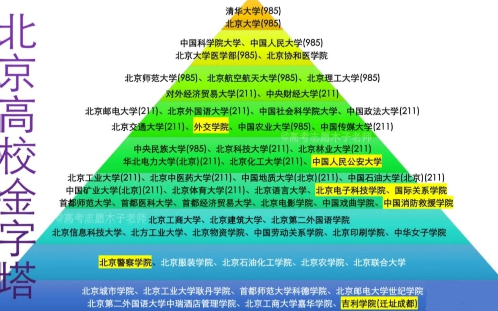 北京有哪些好大学?要不要去北京读大学?多少分能上北京的985?哔哩哔哩bilibili